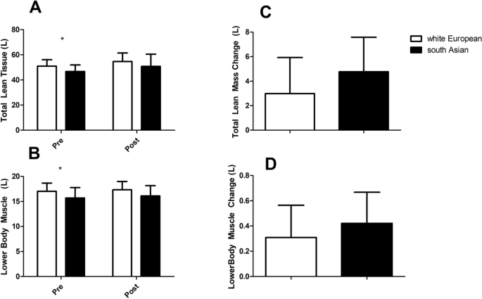 Frontiers  The effect of 8-weeks of combined resistance training and  chocolate milk consumption on maximal strength, muscle thickness, peak  power and lean mass, untrained, university-aged males