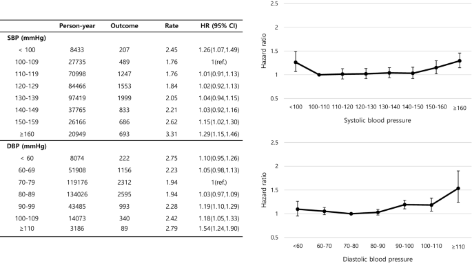 Blood Pressure And Mortality After Percutaneous Coronary Intervention A Population Based Cohort Study Scientific Reports