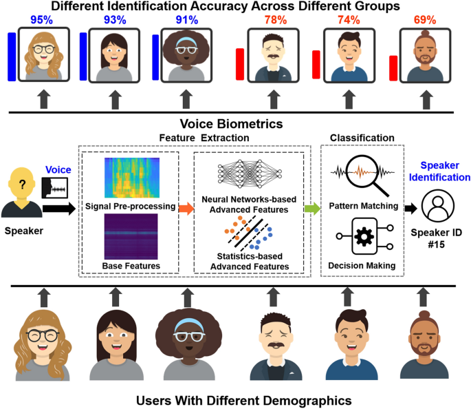 Exploring racial and gender disparities in voice biometrics | Scientific  Reports