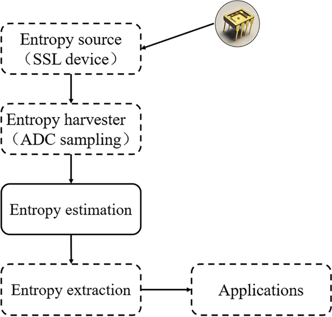 Min-entropy estimation for semiconductor superlattice true random 