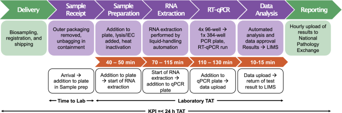 Improving the efficiency and effectiveness of an industrial sars-cov-2 diagnostic facility