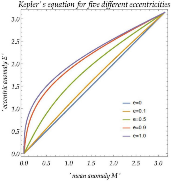 Symbolic iteration method based on computer algebra analysis for Kepler’s equation