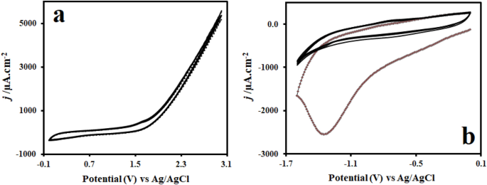 A High Performance Electrochemical Aptasensor Based On Graphene Decorated Rhodium Nanoparticles To Detect Her2 Ecd Oncomarker In Liquid Biopsy Scientific Reports
