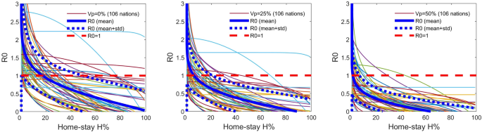 Dynamical regulations on mobility and vaccinations for controlling COVID-19 spread