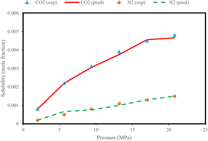 Carbon Dioxide in Water Solubility & Reaction