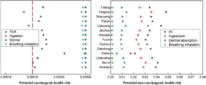 Percentage of analysed toys that exceeded the Russian regulatory limit for  toxic metal content in soil