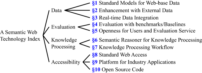 A semantic web technology index | Scientific Reports