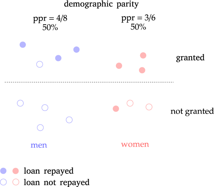 A clarification of the nuances in the fairness metrics landscape |  Scientific Reports