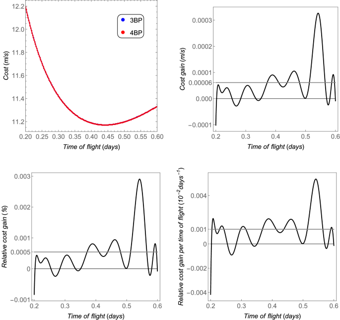 Comparisons between the circular restricted three-body and bi