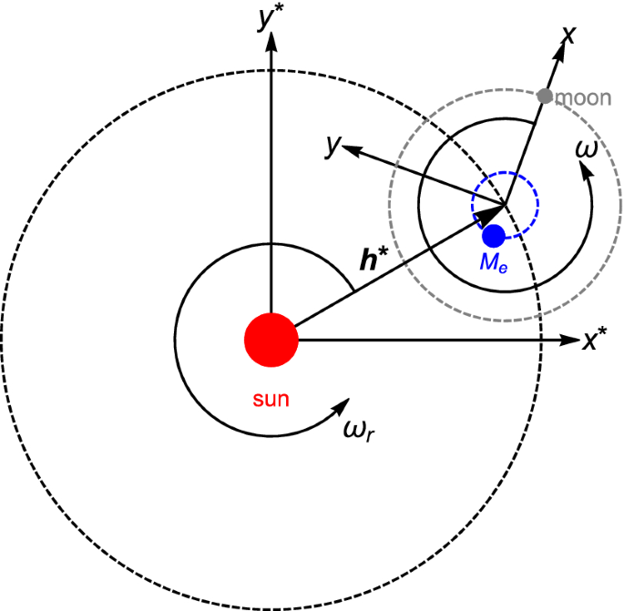 Comparisons between the circular restricted three-body and bi-circular four body problems for transfers between the two smaller primaries
