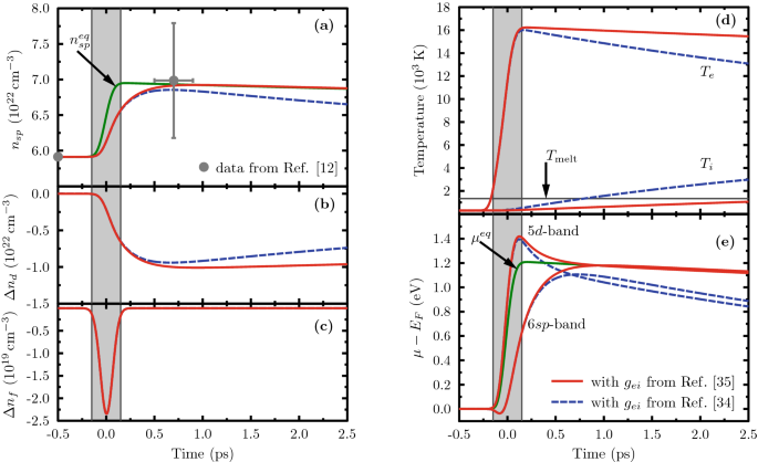 Nonequilibrium Band Occupation And Optical Response Of Gold After Ultrafast Xuv Excitation Scientific Reports