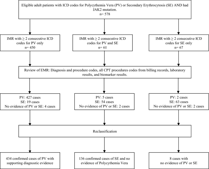 Potential limitations of diagnostic standard codes to distinguish 