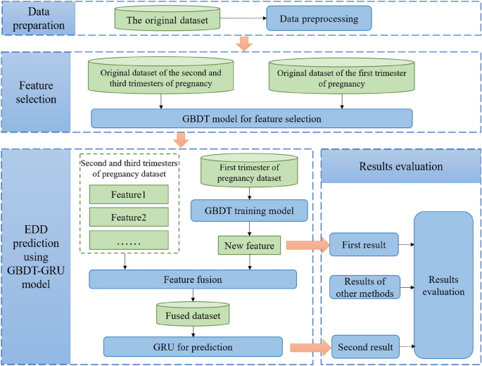 Estimated date of delivery with electronic medical records by a hybrid  GBDT-GRU model | Scientific Reports