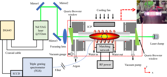 Local pressure calibration method of inductively coupled plasma generator based laser Thomson measurement | Reports