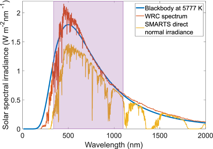 The coherence time of sunlight in the context of natural and artificial light-harvesting | Scientific Reports the-coherence-time-of-sunlight-in-the-context-of-natural-and-artificial-light-harvesting-scientific-reports
