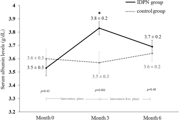 The beneficial effects of intradialytic parenteral nutrition in  hemodialysis patients with protein energy wasting: a prospective randomized  controlled trial