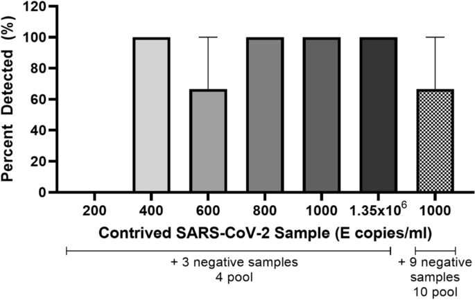A four specimen-pooling scheme reliably detects SARS-CoV-2 and influenza  viruses using the BioFire FilmArray Respiratory Panel 2.1 | Scientific  Reports