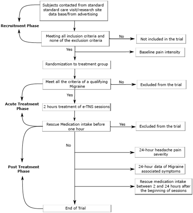 Phase 3 randomized, double-blind, sham-controlled Trial of e-TNS for the  Acute treatment of Migraine (TEAM)