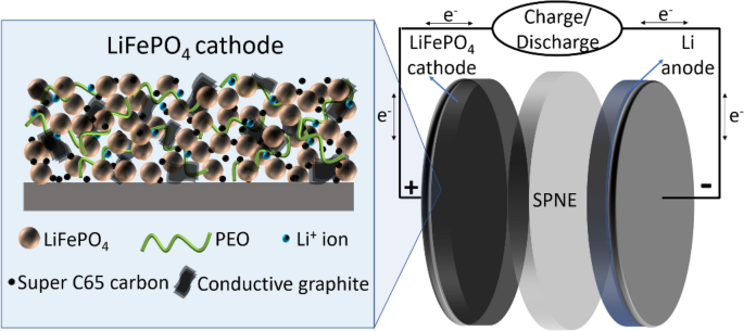 Tuning of composition and morphology of LiFePO4 cathode for applications in  all solid-state lithium metal batteries