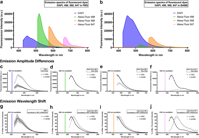 Tissue clearing may alter emission and absorption properties of common  fluorophores | Scientific Reports