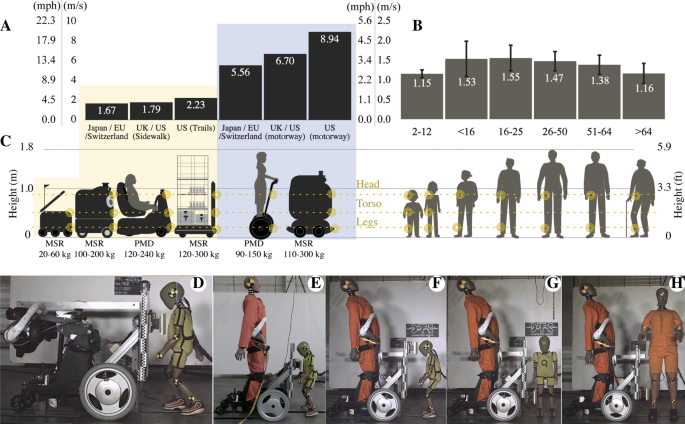 Crash test-based assessment of injury risks for adults and children when  colliding with personal mobility devices and service robots | Scientific  Reports