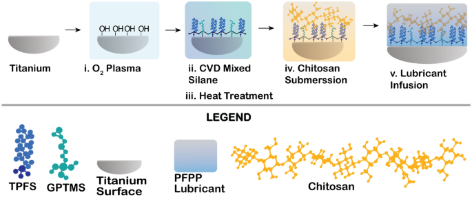 Lubricant-Infused Surfaces with Built-In Functional Biomolecules