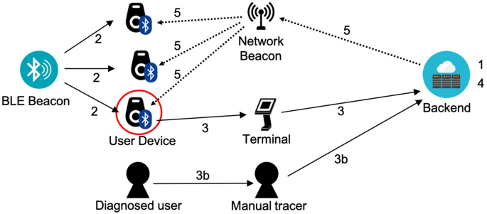 Beacon, Wireless, Bluetooth, IoT
