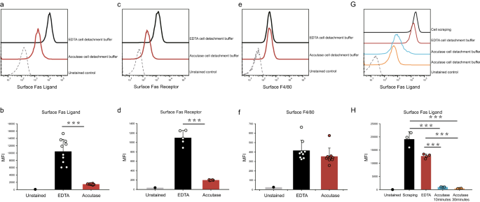 Enzyme-free Cell Dissociation Solution