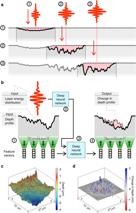 Advanced laser scanning for highly-efficient ablation and ultrafast surface  structuring: experiment and model