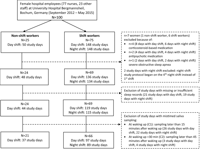 Daytime meals may reduce health risks of night shift work