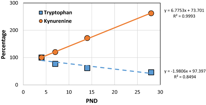Unexpected content of kynurenine in mother's milk and infant formulas |  Scientific Reports