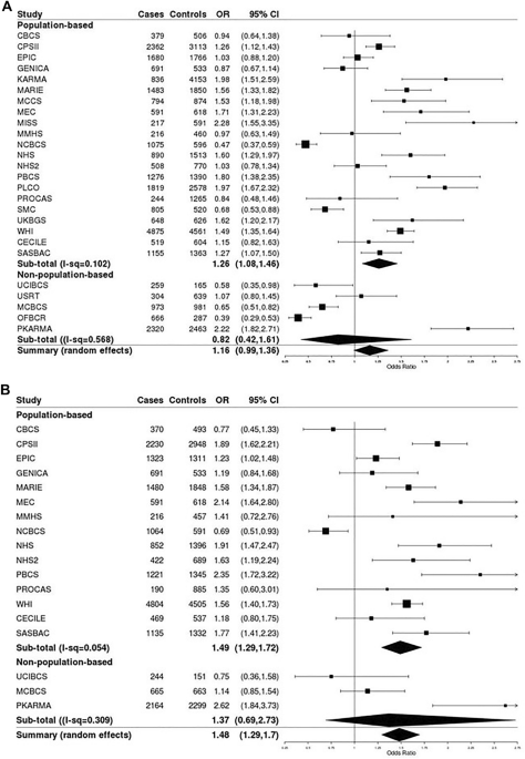 Genome-wide interaction analysis of menopausal hormone therapy use and breast cancer risk among 62,370 women