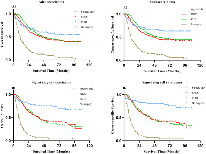 Comparison of treatment strategies and survival of early-onset gastric  cancer: a population-based study | Scientific Reports