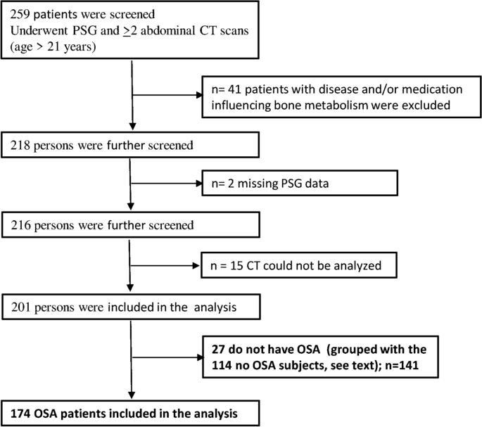 mineral density in obstructive sleep apnea derived computed tomography screening | Reports