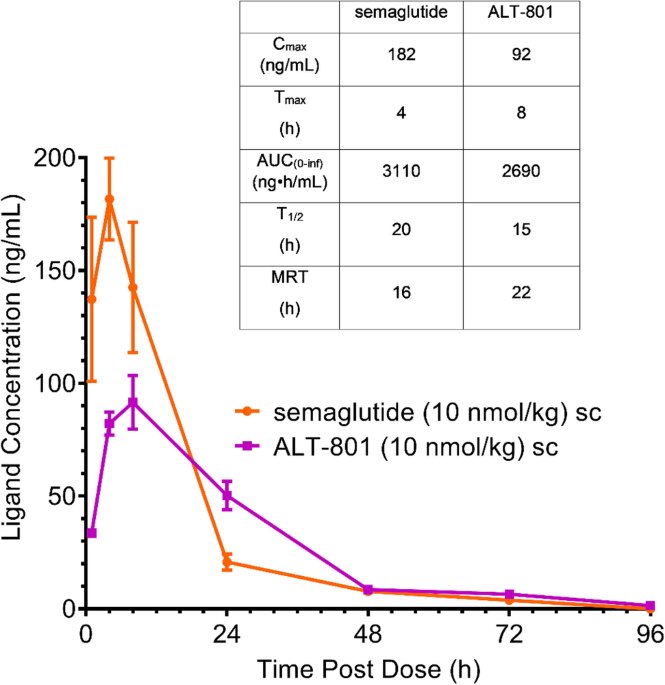 delta 8 and semaglutide Effects of ALT-801, a GLP-1 and glucagon receptor dual agonist, in a  translational mouse model of non-alcoholic steatohepatitis