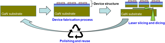Laser slice thinning of gan-on-gan high electron mobility transistors