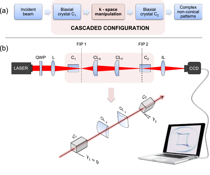 Non-circularly shaped conical diffraction