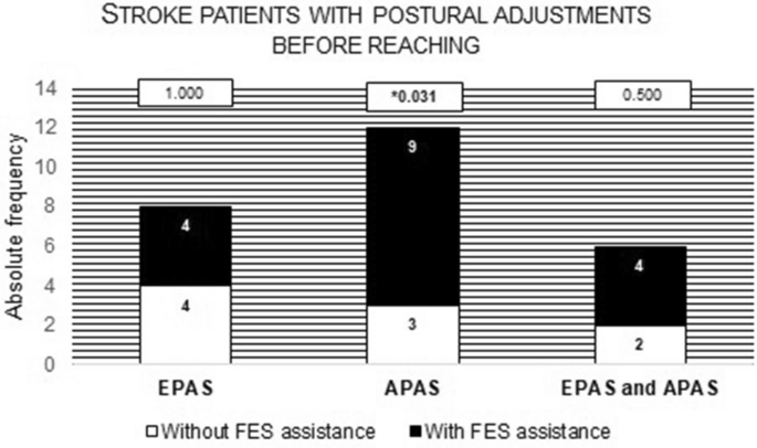 Frontiers  The Use of Functional Electrical Stimulation on the Upper Limb  and Interscapular Muscles of Patients with Stroke for the Improvement of  Reaching Movements: A Feasibility Study