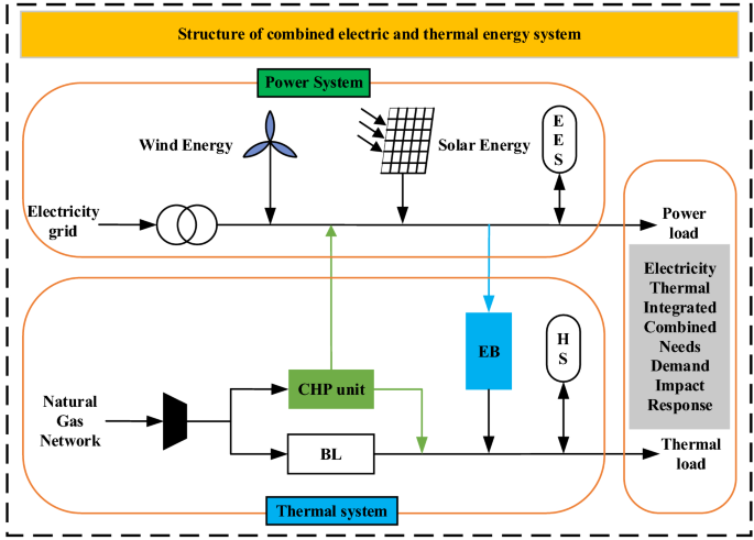 RETRACTED ARTICLE: Optimal scheduling of integrated energy system based on  improved grey wolf optimization algorithm