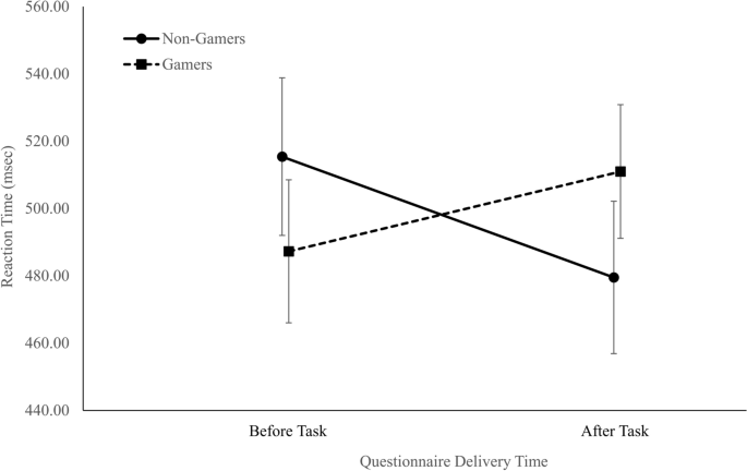 How gaming can be good, more benefits.  Think fast, Social interaction,  Boost memory