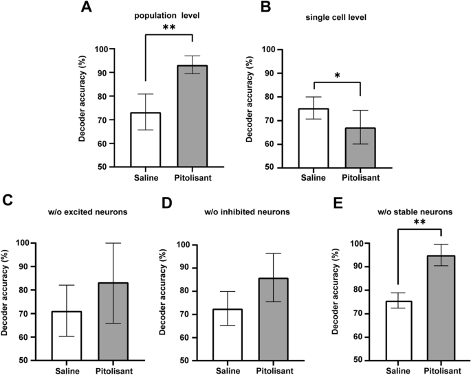 Central Histamine Boosts Perirhinal Cortex Activity and Restores