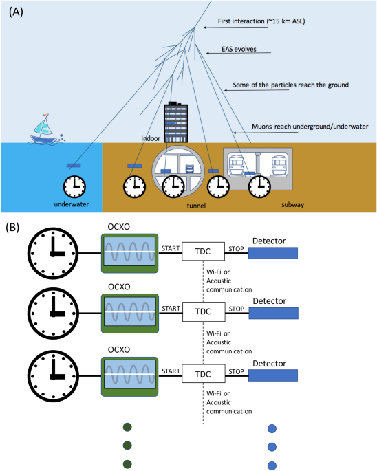 The experimental positioning scenario: (a) Picture of the underground