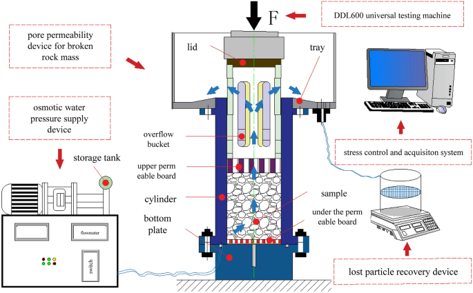 Research on permeable pores in collapse column fillings with different  gradation structures