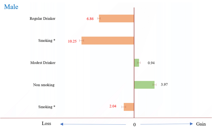 The effects of modest drinking on life expectancy and mortality risks: a  population-based cohort study | Scientific Reports