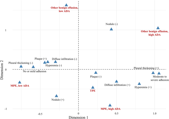 Investigating the appropriate adenosine deaminase cutoff value for the  diagnosis of tuberculous pleural effusion in a country with decreasing TB  burden | Scientific Reports