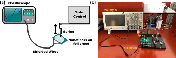 Stretchable nanofibers of polyvinylidenefluoride (PVDF ... - Nature.com
