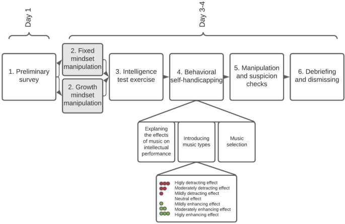 Promoting a growth mindset decreases behavioral self-handicapping among  students who are on the fixed side of the mindset continuum | Scientific  Reports