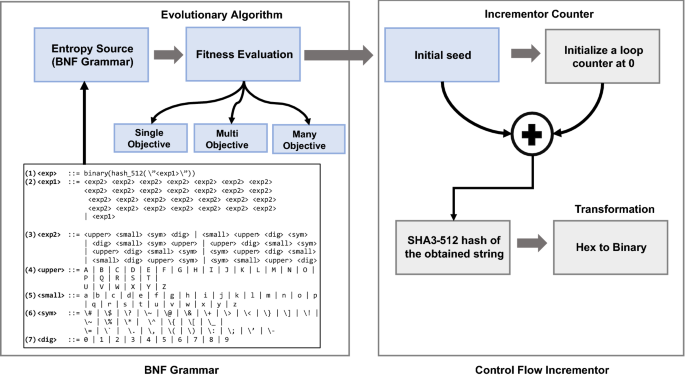 Design a cryptographically secure pseudo random number generator grammatical evolution | Reports