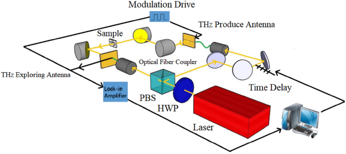 Terahertz absorption characteristics of ammonium salt solution based on self-sampling microfluidic chip | Scientific Reports - Nature.com