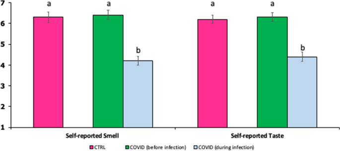 Changes in smell and taste perception related to COVID-19 